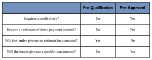 preapproval prequalification table