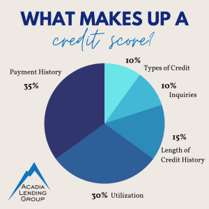 Circle Graph of What Makes Up A Credit Score